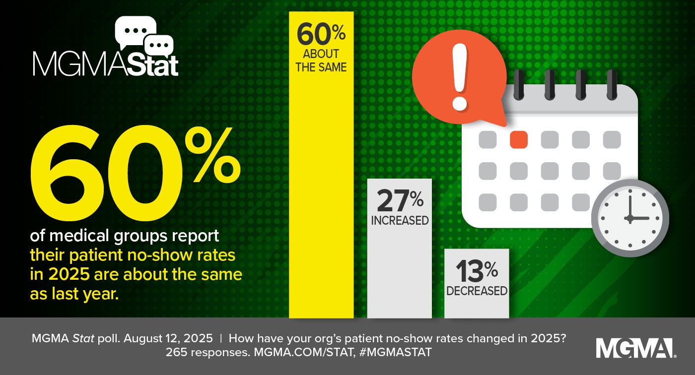 MGMA Stat poll, August 12, 2025: 60% of medical groups report patient no-shows about the same in 2025 vs. 2024.