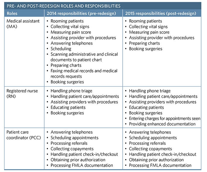 Table: Pre- and Post-Redesign Roles and Responsibilities