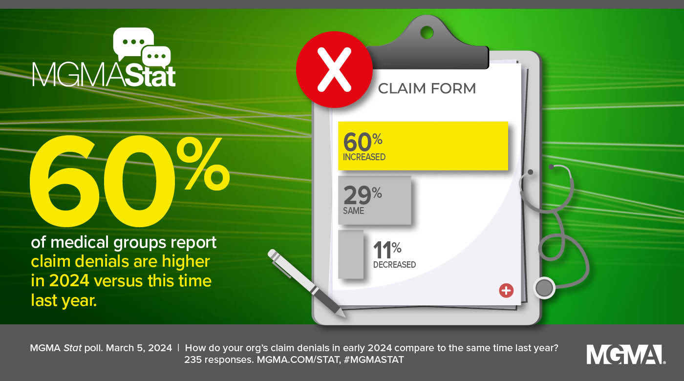 MGMA Stat - March 5, 2024 - 60% of medical groups report claim denials are higher in 2024 versus this time last year.