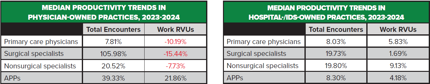Median productivity trend tables for practices, 2023-2024