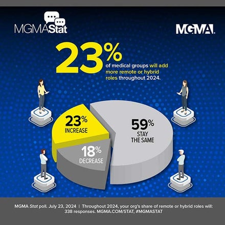 MGMA Stat poll, July 23, 2024: 23% of medical groups will add more remote or hybrid roles throughout 2024.