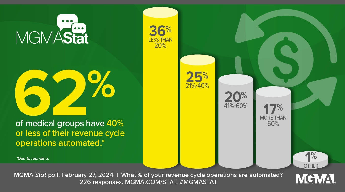 MGMA Stat poll results for February 27, 2024: 62% of medical groups automate 40% or less of their revenue cycle operations.