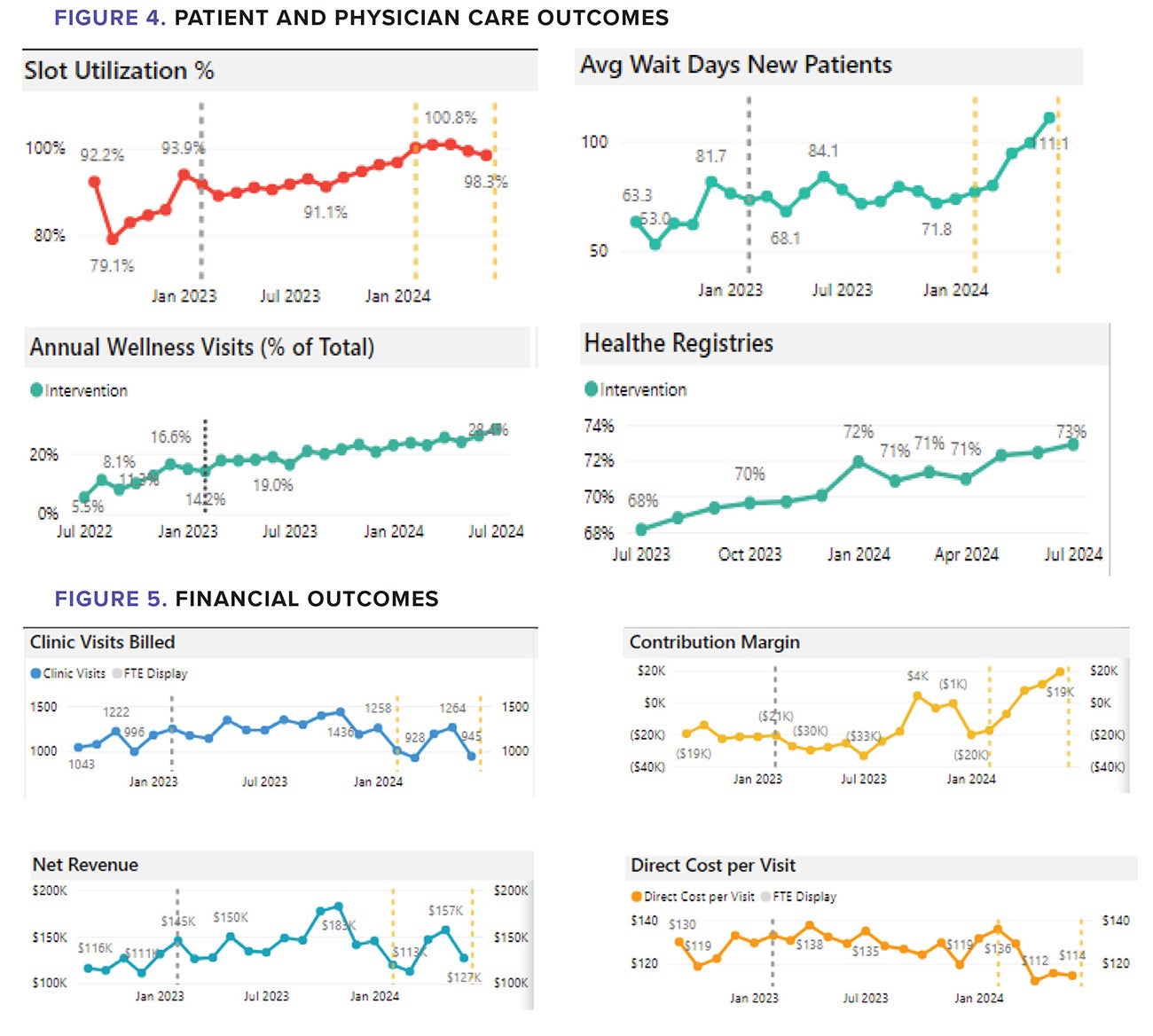 Figure 4. Patient and physician care outcomes and Figure 5. Financial outcomes