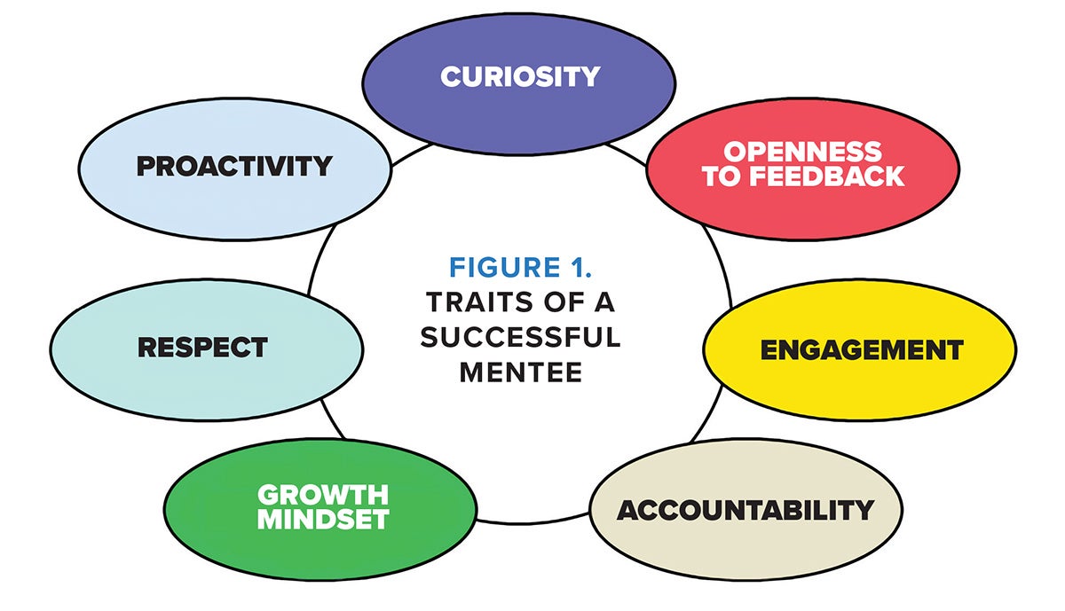 Figure 1. Traits of a successful mentee