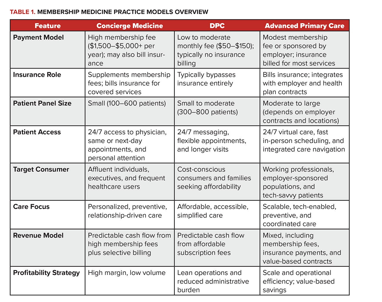 Table 1. Membership model features