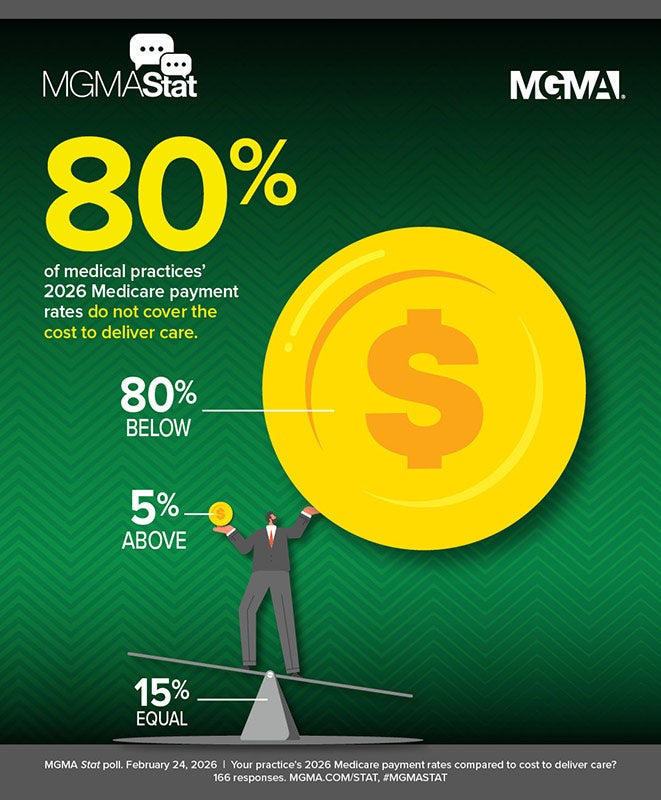 MGMA Stat - Feb. 24, 2026 poll - Medicare Payment
