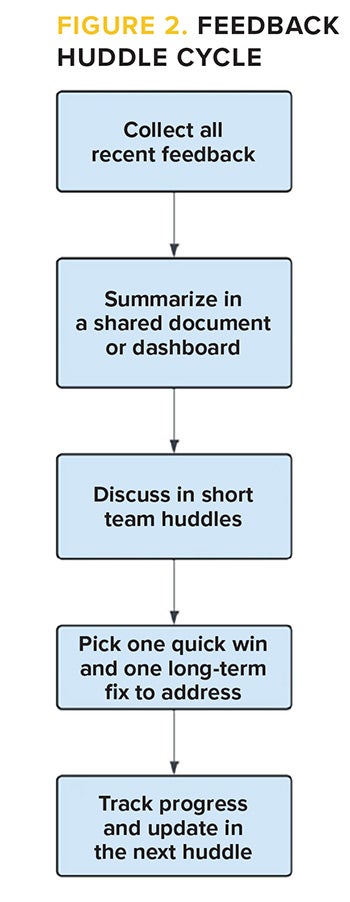 Feedback Huddle Cycle