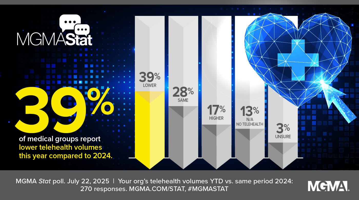 MGMA Stat July 22, 2025: Telehealth volume trends