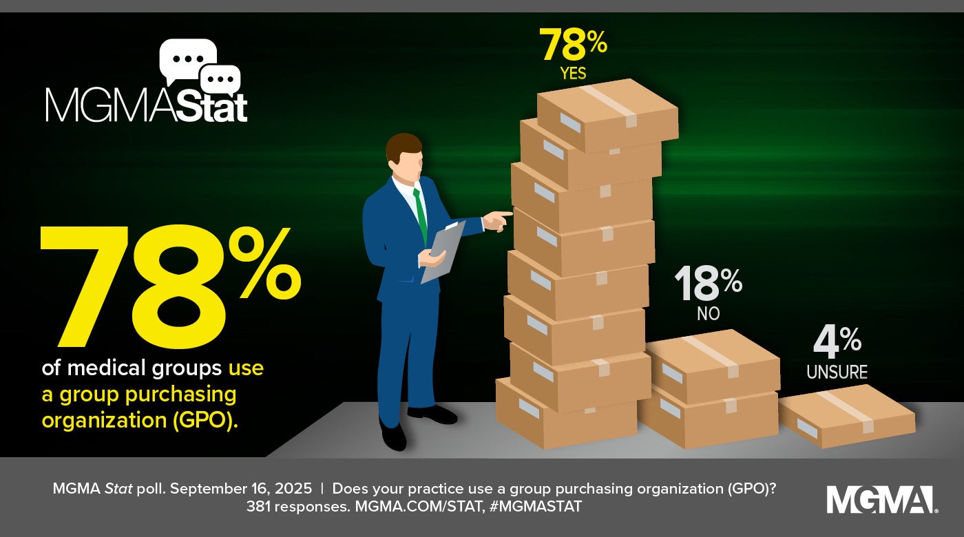 MGMA Stat poll - September 16, 2025 - 78% of medical groups use a group purchasing organization (GPO).