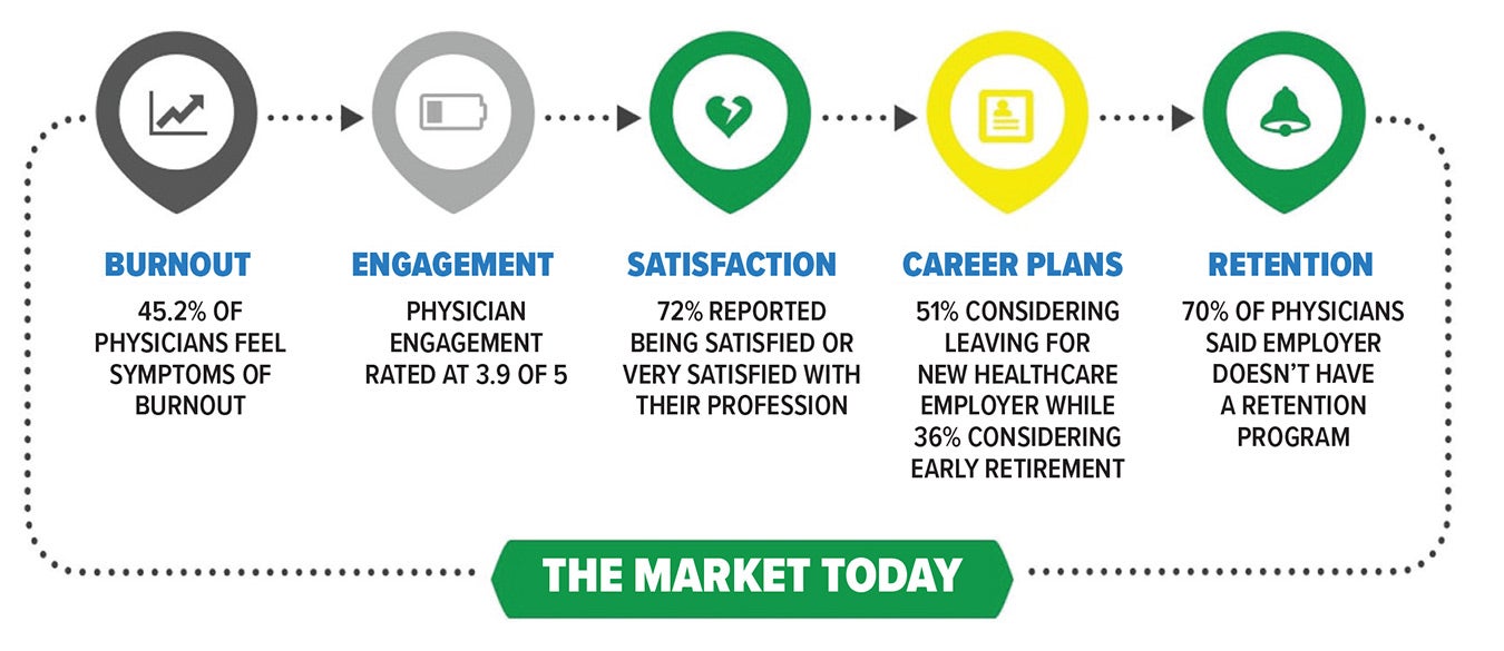 The Market Today  - Burnout, Engagement, Satisfaction, Career Plans, Retention