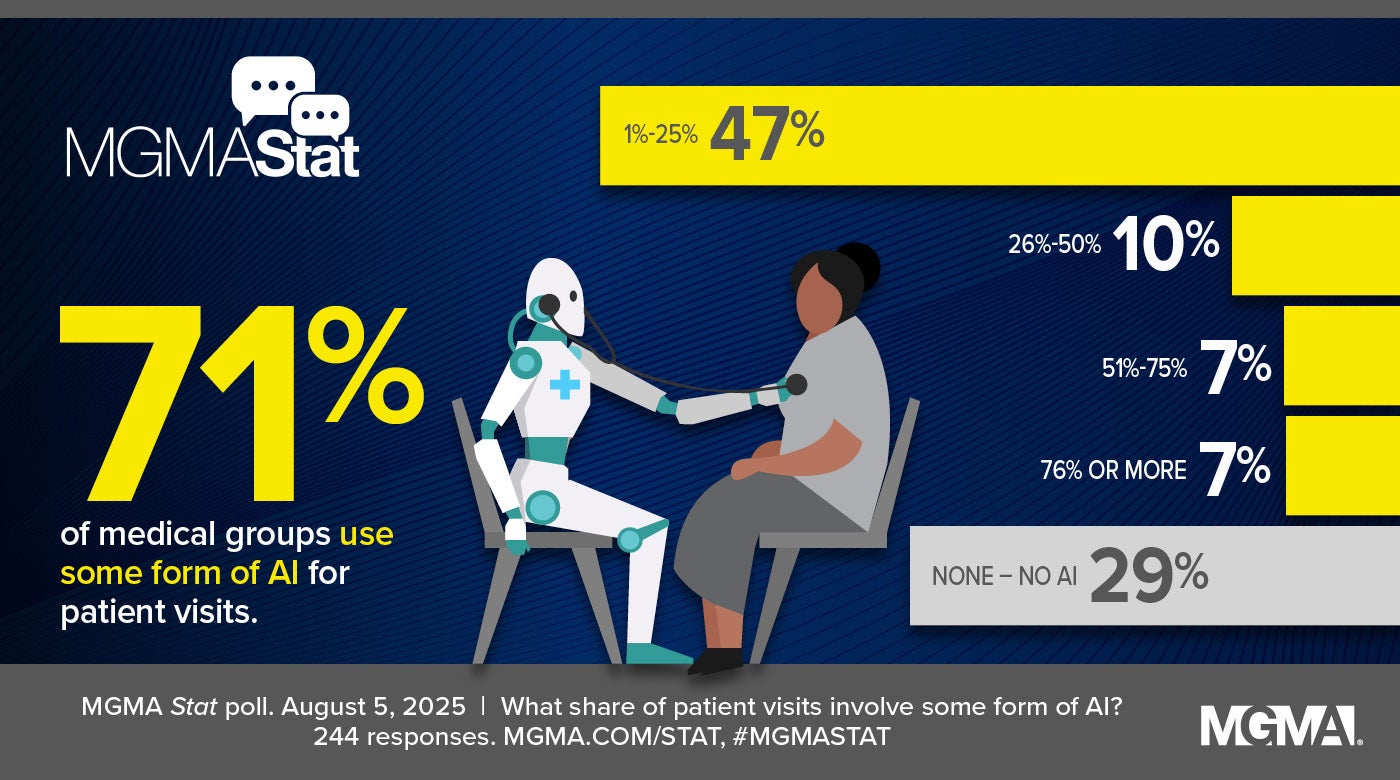 MGMA Stat: August 5, 2025 - 71% of medical groups use some form of AI for patient visits